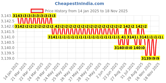 moglix.com YG-1 12x150mm Carbide 4 Flutes Extra Long End Mill, E5453120 yg-1 Price History Graph from 14 Jan 2025 to 15 Nov 2025