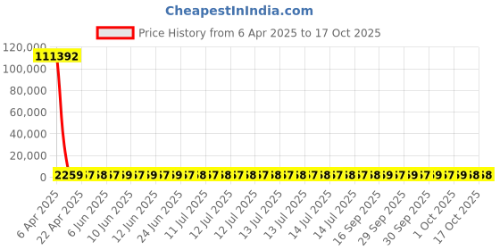 moglix.com YG-1 12x151mm Jobber Series HSS M42 Parallel Shank Twist Drill, D2105 yg-1 Price History Graph from 6 Apr 2025 to 15 Oct 2025