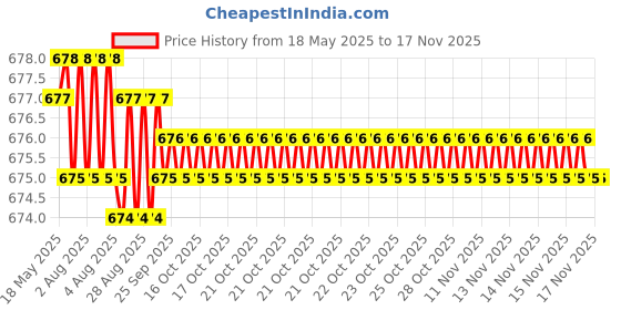 moglix.com YG-1 12x151mm TiAIN Coated HSS Jobber Drill, D1GP165120 yg-1 Price History Graph from 18 May 2025 to 15 Nov 2025