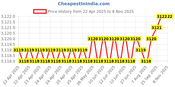 moglix.com YG-1 12x158mm HPD HSS-EX Jobber Drill, DJ544120 yg-1 Price History Graph from 22 Apr 2025 to 8 Nov 2025