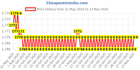 moglix.com YG-1 12x182mm Long Series HSS M2 Black Taper Shank Twist Drill, D1205 yg-1 Price History Graph from 31 May 2025 to 13 Nov 2025