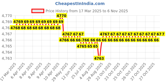 moglix.com YG-1 12x24mm Carbide NC Spotting Drill, D5306120 yg-1 Price History Graph from 17 Mar 2025 to 6 Nov 2025