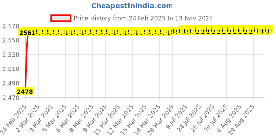moglix.com YG-1 12x400mm Long Series HSS M2 Taper Shank Extra Long Drill yg-1 Price History Graph from 24 Feb 2025 to 13 Nov 2025