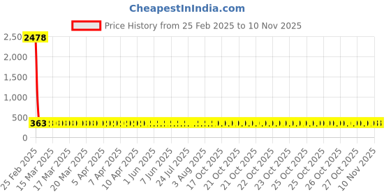 moglix.com YG-1 1.2x65mm Long Series HSS M2 Bright Finish Parallel Shank Twist Drill, D1104 yg-1 Price History Graph from 25 Feb 2025 to 9 Nov 2025