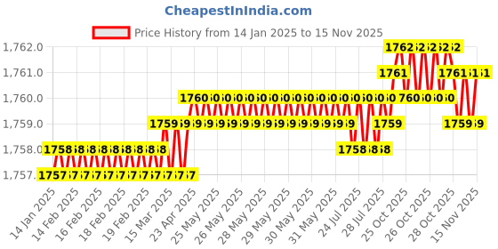 moglix.com YG-1 12x73mm 3 Flute Carbide Short End Mill, E5446120 yg-1 Price History Graph from 14 Jan 2025 to 14 Nov 2025