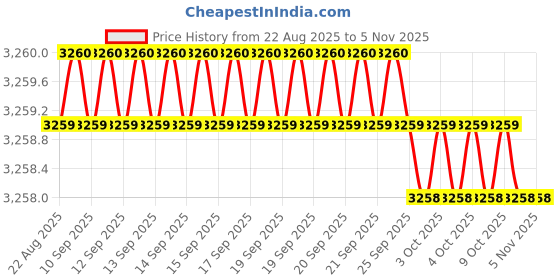 moglix.com YG-1 12x73mm 4 Flute Carbide Short End Mill, E6448120 yg-1 Price History Graph from 22 Aug 2025 to 4 Nov 2025