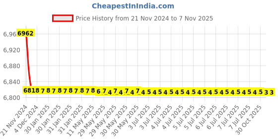 moglix.com YG-1 12x83mm HSS-E Flat Shank T-Slot Cutter, ML172 yg-1 Price History Graph from 21 Nov 2024 to 6 Nov 2025