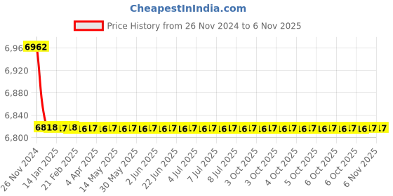 moglix.com YG-1 12x83mm HSS-E Plain Shank T-Slot Cutter, ML072 yg-1 Price History Graph from 26 Nov 2024 to 6 Nov 2025