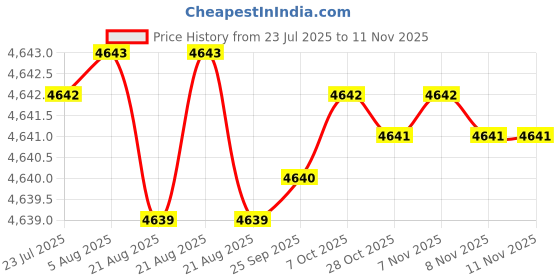 moglix.com YG-1 130mm 2 Flute Carbide Ball Nose End Mill, SEMD98060130 yg-1 Price History Graph from 23 Jul 2025 to 10 Nov 2025