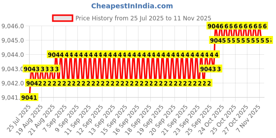 moglix.com YG-1 130mm 2 Flute Carbide Ball Nose End Mill, SEMD98100130E yg-1 Price History Graph from 25 Jul 2025 to 7 Nov 2025