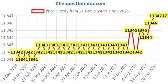 moglix.com YG-1 130mm 2 Flute Carbide Ball Nose End Mill, SEMD98120130E yg-1 Price History Graph from 24 Dec 2024 to 7 Nov 2025