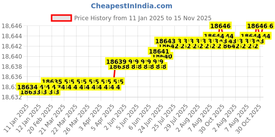 moglix.com YG-1 130mm 2 Flute Carbide Ball Nose End Mill, SEMD98160130E yg-1 Price History Graph from 11 Jan 2025 to 15 Nov 2025