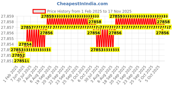 moglix.com YG-1 130mm 2 Flute Carbide Ball Nose End Mill, SEMD98200130E yg-1 Price History Graph from 1 Feb 2025 to 17 Nov 2025