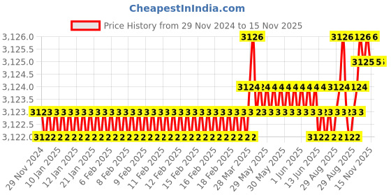 moglix.com YG-1 130mm 2 Flute Carbide Corner Radius End Mill, SEMD9906010130 yg-1 Price History Graph from 29 Nov 2024 to 15 Nov 2025