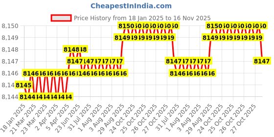 moglix.com YG-1 130mm 2 Flute Carbide Corner Radius End Mill, SEMD9910005130 yg-1 Price History Graph from 18 Jan 2025 to 16 Nov 2025