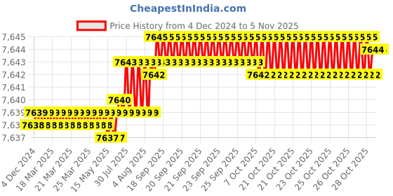 moglix.com YG-1 130mm 2 Flute Carbide Corner Radius End Mill, SEMD9910005130E yg-1 Price History Graph from 4 Dec 2024 to 5 Nov 2025