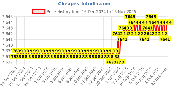 moglix.com YG-1 130mm 2 Flute Carbide Corner Radius End Mill, SEMD9910010130E yg-1 Price History Graph from 16 Dec 2024 to 15 Nov 2025