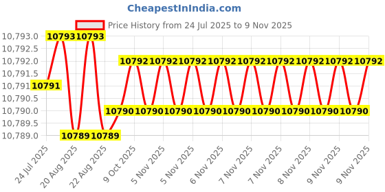 moglix.com YG-1 130mm 2 Flute Carbide Corner Radius End Mill, SEMD9912005130 yg-1 Price History Graph from 24 Jul 2025 to 7 Nov 2025
