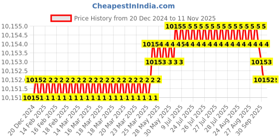 moglix.com YG-1 130mm 2 Flute Carbide Corner Radius End Mill, SEMD9912005130E yg-1 Price History Graph from 20 Dec 2024 to 10 Nov 2025