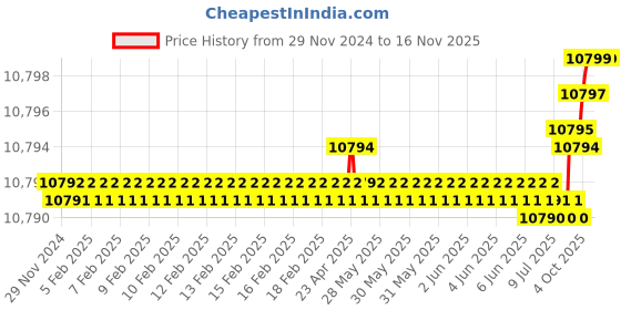 moglix.com YG-1 130mm 2 Flute Carbide Corner Radius End Mill, SEMD9912010130 yg-1 Price History Graph from 29 Nov 2024 to 15 Nov 2025