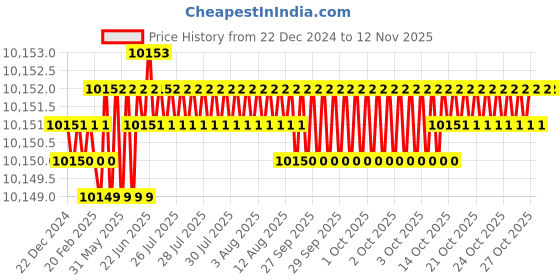 moglix.com YG-1 130mm 2 Flute Carbide Corner Radius End Mill, SEMD9912010130E yg-1 Price History Graph from 22 Dec 2024 to 11 Nov 2025