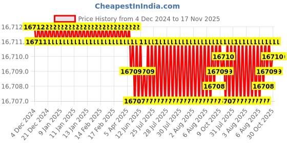 moglix.com YG-1 130mm 2 Flute Carbide Economy Ball Nose End Mill, GE945120 yg-1 Price History Graph from 4 Dec 2024 to 17 Nov 2025