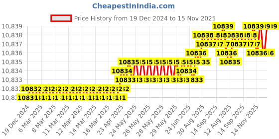 moglix.com YG-1 130mm 2 Flute Carbide End Mill, SEME7012045E yg-1 Price History Graph from 19 Dec 2024 to 15 Nov 2025