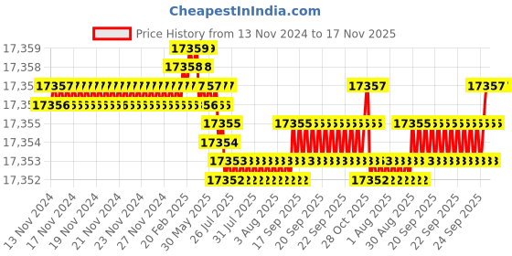 moglix.com YG-1 130mm 2 Flute Carbide End Mill, SEME7016070E yg-1 Price History Graph from 13 Nov 2024 to 16 Nov 2025
