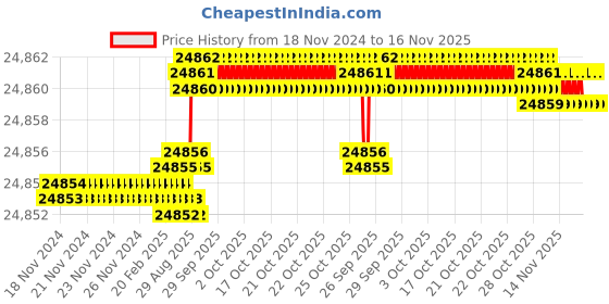 moglix.com YG-1 130mm 2 Flute Carbide End Mill, SEME7018070E yg-1 Price History Graph from 18 Nov 2024 to 16 Nov 2025