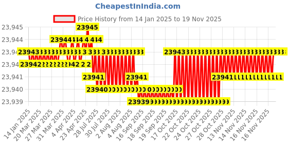 moglix.com YG-1 130mm 2 Flute Carbide End Mill, SEME7020060E yg-1 Price History Graph from 14 Jan 2025 to 17 Nov 2025