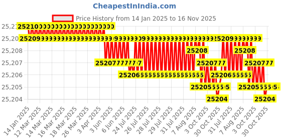 moglix.com YG-1 130mm 2 Flute Carbide End Mill, SEME7020070E yg-1 Price History Graph from 14 Jan 2025 to 16 Nov 2025