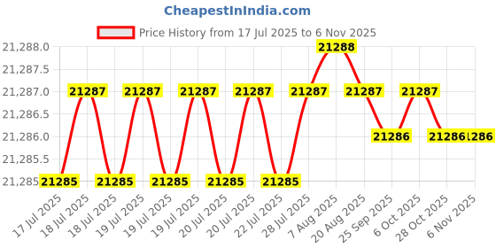 moglix.com YG-1 130mm 2 Flute Carbide Long Ball Nose End Mill, EI451120 yg-1 Price History Graph from 17 Jul 2025 to 6 Nov 2025