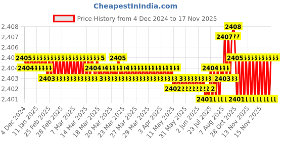 moglix.com YG-1 130mm 2 Flute HSSCo8 Long End Mill, E2406150 yg-1 Price History Graph from 4 Dec 2024 to 15 Nov 2025
