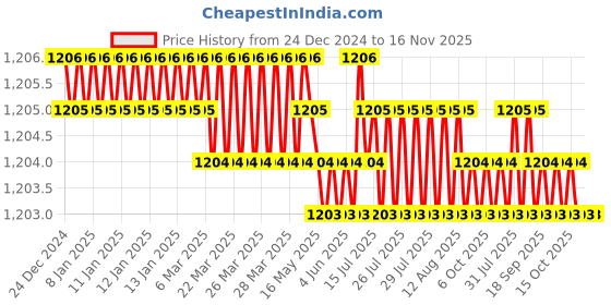 moglix.com YG-1 130mm 3 Flute Carbide Long Neck End Mill, E5D7016065 yg-1 Price History Graph from 24 Dec 2024 to 16 Nov 2025