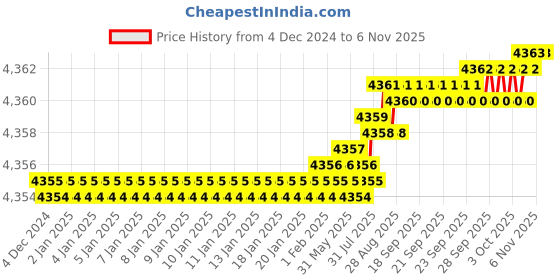 moglix.com YG-1 130mm 4 Flute Carbide Corner Radius End Mill, SEME0106005130E yg-1 Price History Graph from 4 Dec 2024 to 6 Nov 2025