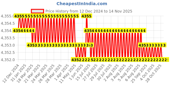 moglix.com YG-1 130mm 4 Flute Carbide Corner Radius End Mill, SEME0106010130E yg-1 Price History Graph from 12 Dec 2024 to 13 Nov 2025
