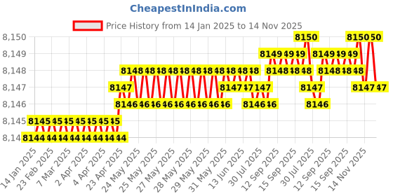 moglix.com YG-1 130mm 4 Flute Carbide Corner Radius End Mill, SEME0110005130 yg-1 Price History Graph from 14 Jan 2025 to 14 Nov 2025