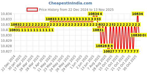 moglix.com YG-1 130mm 4 Flute Carbide Long End Mill, SEME7212045E yg-1 Price History Graph from 22 Dec 2024 to 12 Nov 2025