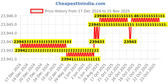 moglix.com YG-1 130mm 4 Flute Carbide Long End Mill, SEME7220060E yg-1 Price History Graph from 17 Dec 2024 to 15 Nov 2025
