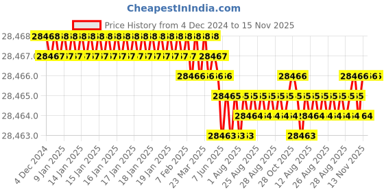 moglix.com YG-1 130mm 4 Flute Carbide Long End Mill, SEME7220070 yg-1 Price History Graph from 4 Dec 2024 to 15 Nov 2025