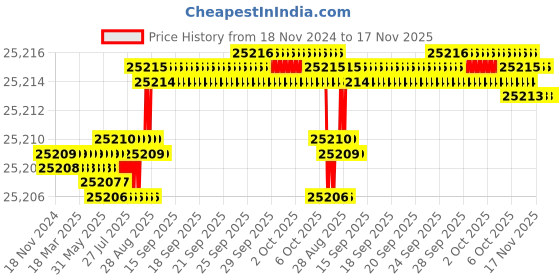 moglix.com YG-1 130mm 4 Flute Carbide Long End Mill, SEME7220070E yg-1 Price History Graph from 18 Nov 2024 to 17 Nov 2025