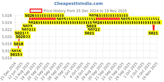 moglix.com YG-1 130mm 4 Flute X-power Corner Radius End Mill, EM905100 yg-1 Price History Graph from 25 Dec 2024 to 19 Nov 2025