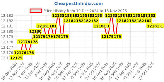 moglix.com YG-1 130mm 6 Flute X-power Corner Radius End Mill, EM835160 yg-1 Price History Graph from 19 Dec 2024 to 15 Nov 2025