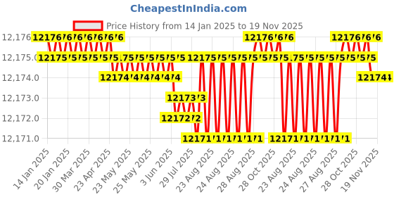 moglix.com YG-1 130mm 6 Flute X-power Corner Radius End Mill, EM845160 yg-1 Price History Graph from 14 Jan 2025 to 19 Nov 2025