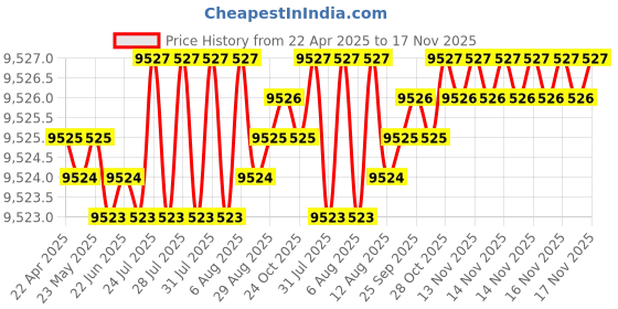 moglix.com YG-1 13.1mm Solid Carbide General Dream Drill without Coolant Hole, DH424131 yg-1 Price History Graph from 22 Apr 2025 to 17 Nov 2025