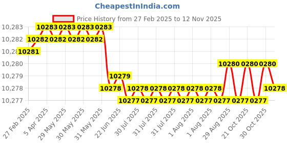 moglix.com YG-1 13.1mm Solid Carbide Short Inox Dream Drill with Coolant Hole, DH451131 yg-1 Price History Graph from 27 Feb 2025 to 12 Nov 2025