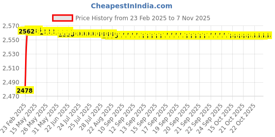 moglix.com YG-1 13.1x182mm Long Series HSS M2 Bright Taper Shank Twist Drill, D1225 yg-1 Price History Graph from 23 Feb 2025 to 5 Nov 2025