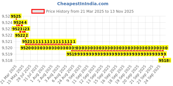 moglix.com YG-1 13.2mm Solid Carbide General Dream Drill without Coolant Hole, DH424132 yg-1 Price History Graph from 21 Mar 2025 to 13 Nov 2025