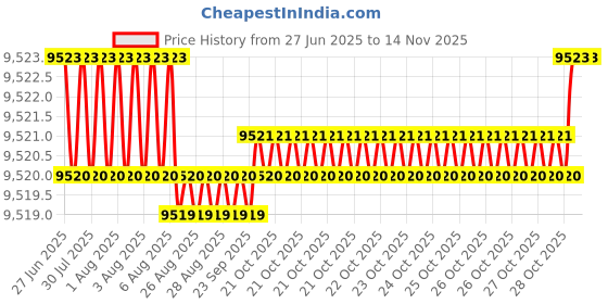 moglix.com YG-1 13.3mm Solid Carbide General Dream Drill without Coolant Hole, DH424133 yg-1 Price History Graph from 27 Jun 2025 to 13 Nov 2025