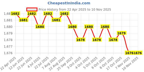 moglix.com YG-1 13.3x160mm Jobber Series HSS M2 Bright Parallel Shank Twist Drill, D1125 yg-1 Price History Graph from 22 Apr 2025 to 10 Nov 2025